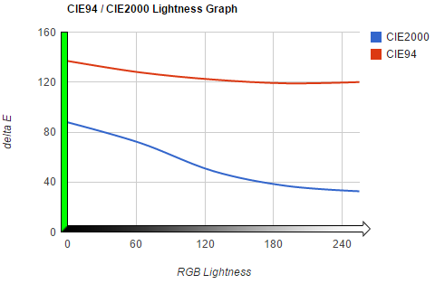 CIE00 CIE94 accuracy graph