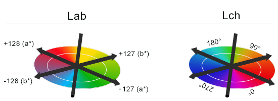 LAB LCH color space comparison